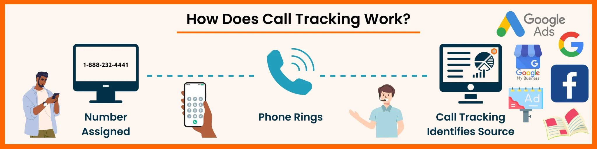 Call Tracking in Digital Marketing